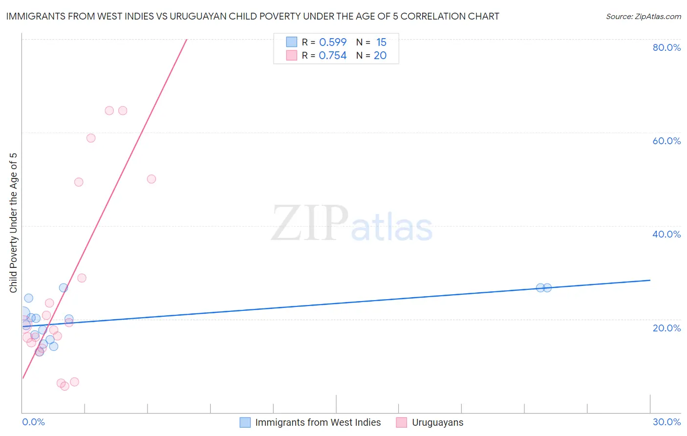 Immigrants from West Indies vs Uruguayan Child Poverty Under the Age of 5