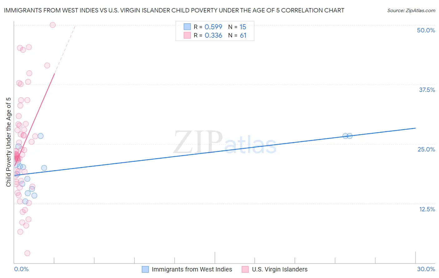 Immigrants from West Indies vs U.S. Virgin Islander Child Poverty Under the Age of 5