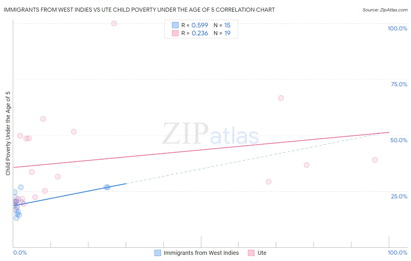 Immigrants from West Indies vs Ute Child Poverty Under the Age of 5