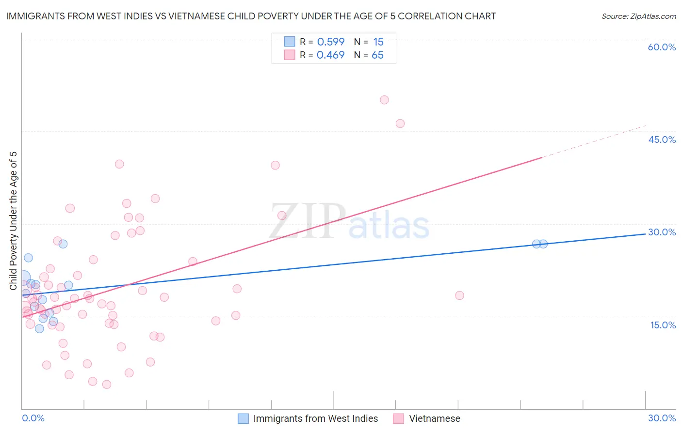 Immigrants from West Indies vs Vietnamese Child Poverty Under the Age of 5