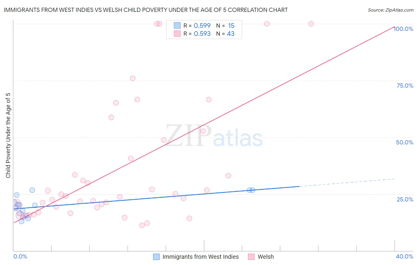 Immigrants from West Indies vs Welsh Child Poverty Under the Age of 5