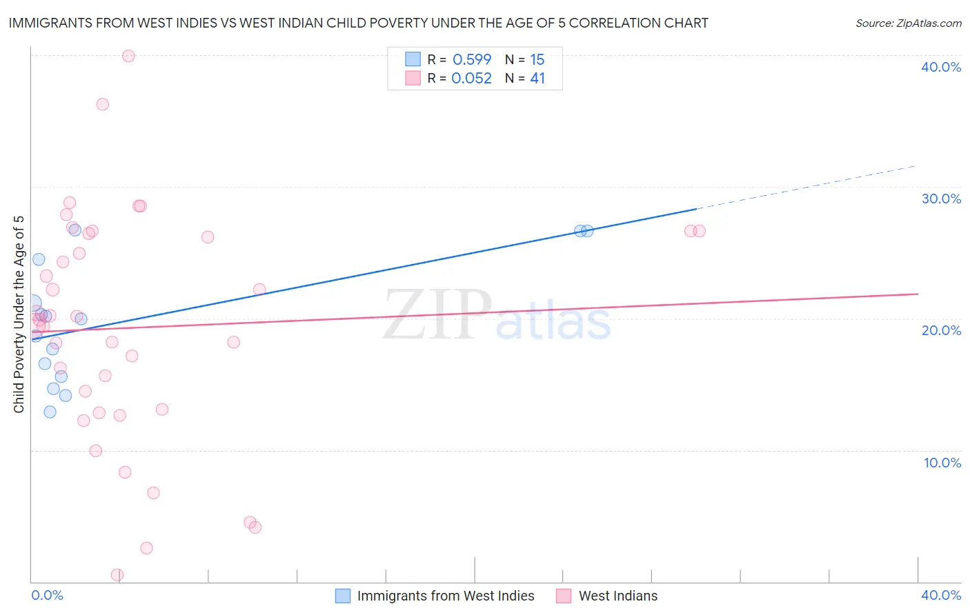 Immigrants from West Indies vs West Indian Child Poverty Under the Age of 5