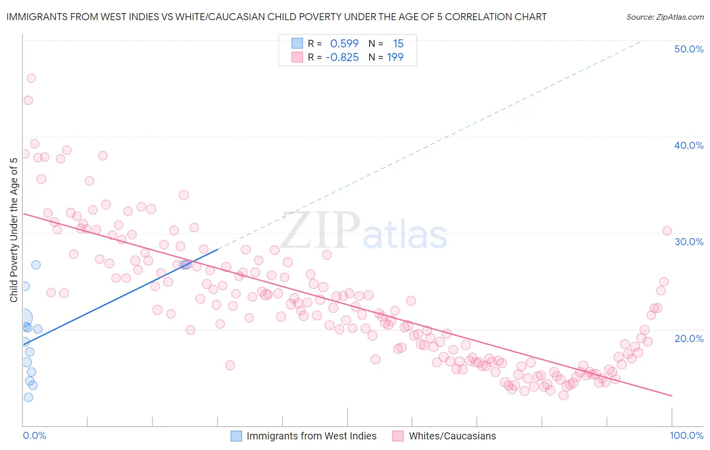 Immigrants from West Indies vs White/Caucasian Child Poverty Under the Age of 5