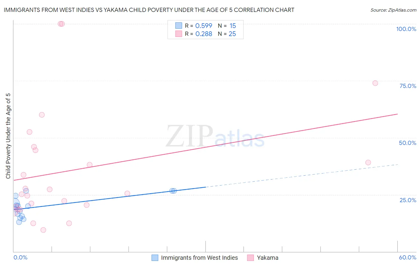 Immigrants from West Indies vs Yakama Child Poverty Under the Age of 5