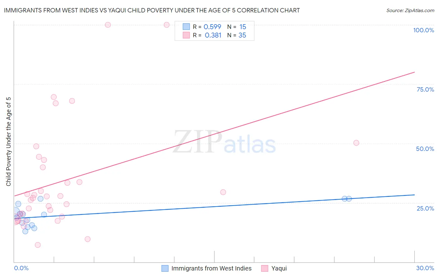 Immigrants from West Indies vs Yaqui Child Poverty Under the Age of 5