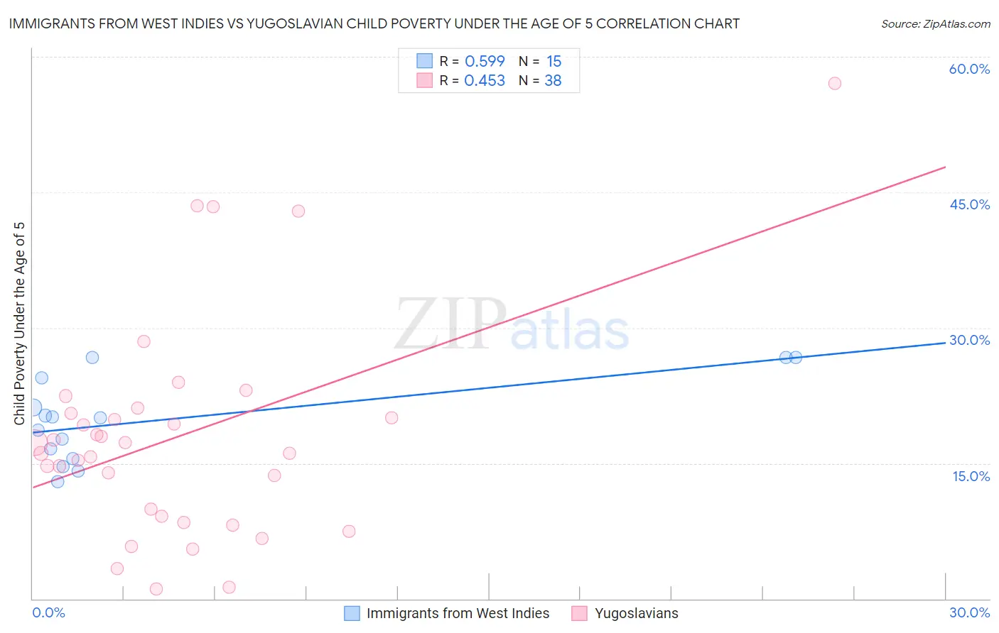 Immigrants from West Indies vs Yugoslavian Child Poverty Under the Age of 5