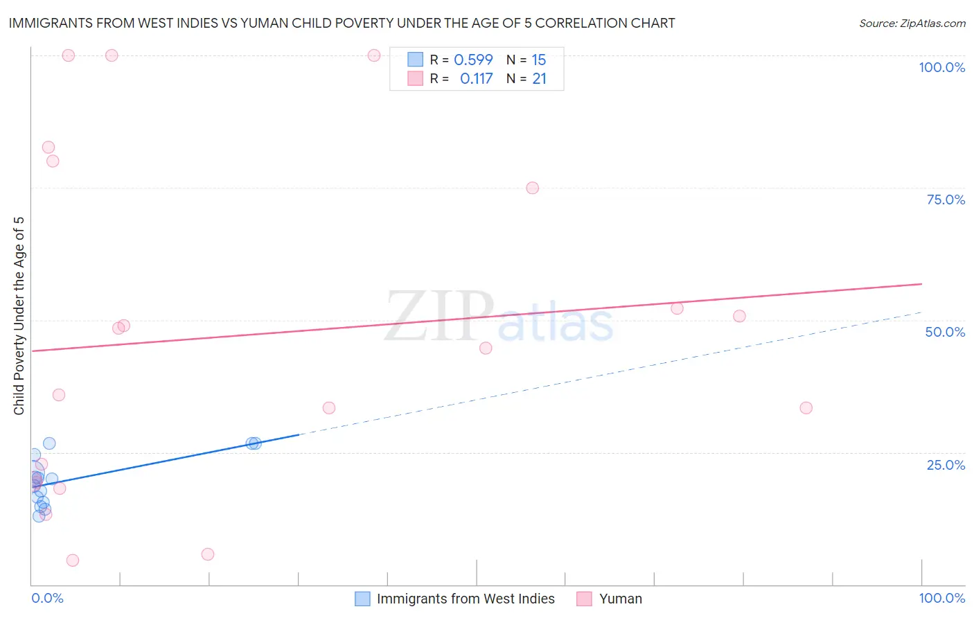Immigrants from West Indies vs Yuman Child Poverty Under the Age of 5