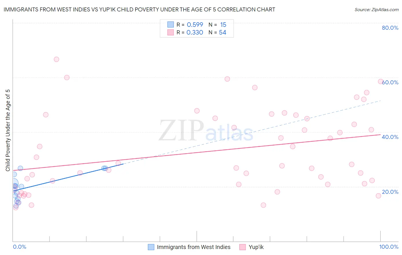 Immigrants from West Indies vs Yup'ik Child Poverty Under the Age of 5