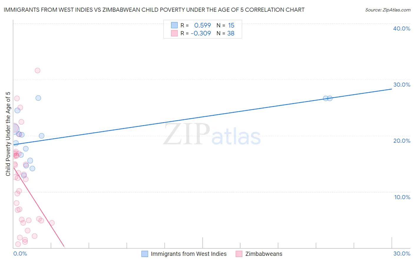 Immigrants from West Indies vs Zimbabwean Child Poverty Under the Age of 5