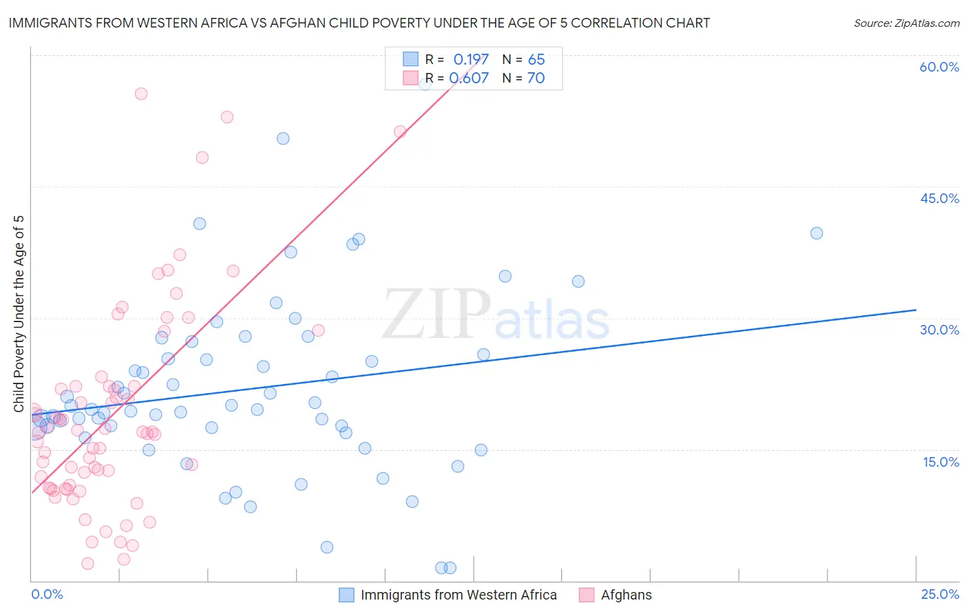 Immigrants from Western Africa vs Afghan Child Poverty Under the Age of 5