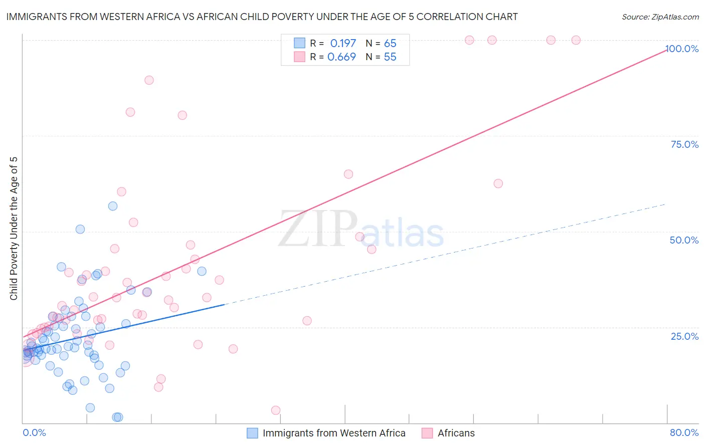 Immigrants from Western Africa vs African Child Poverty Under the Age of 5