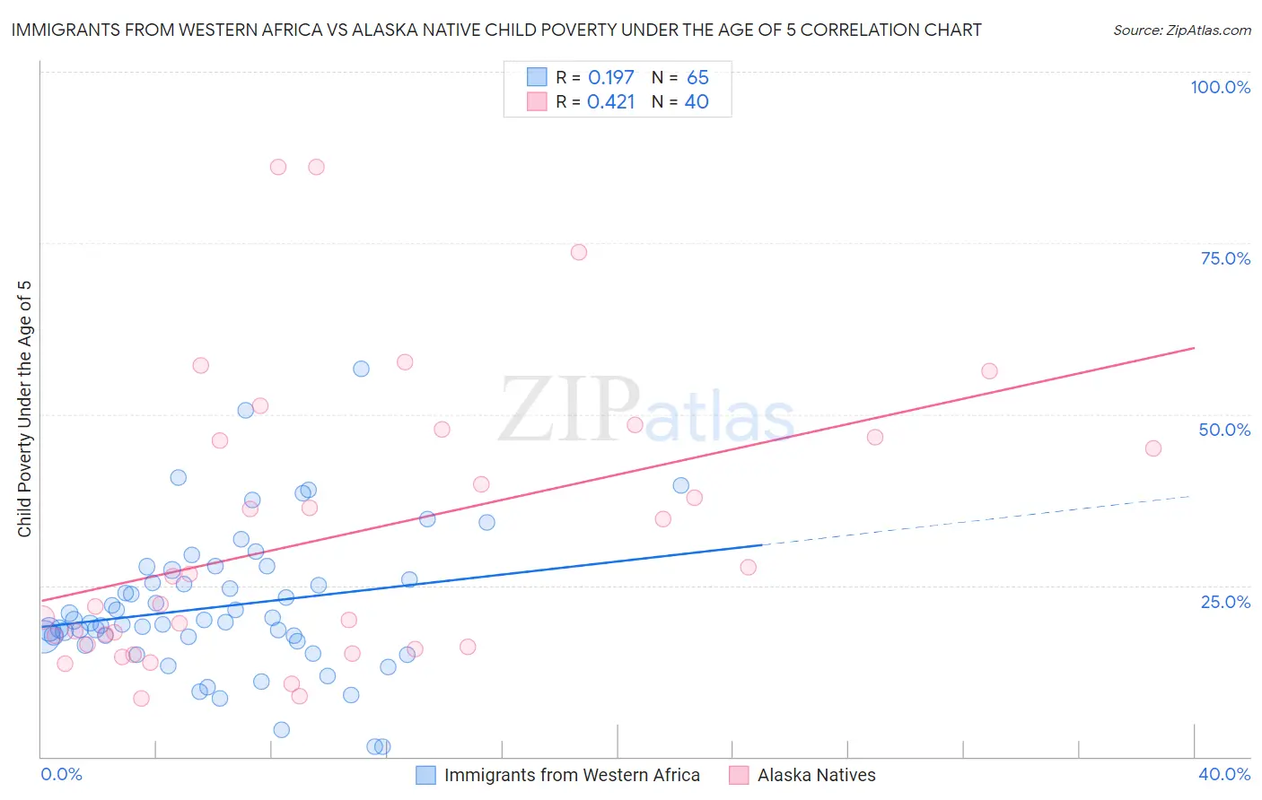 Immigrants from Western Africa vs Alaska Native Child Poverty Under the Age of 5