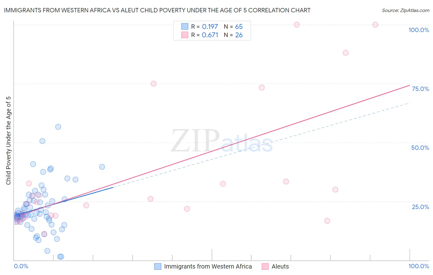 Immigrants from Western Africa vs Aleut Child Poverty Under the Age of 5