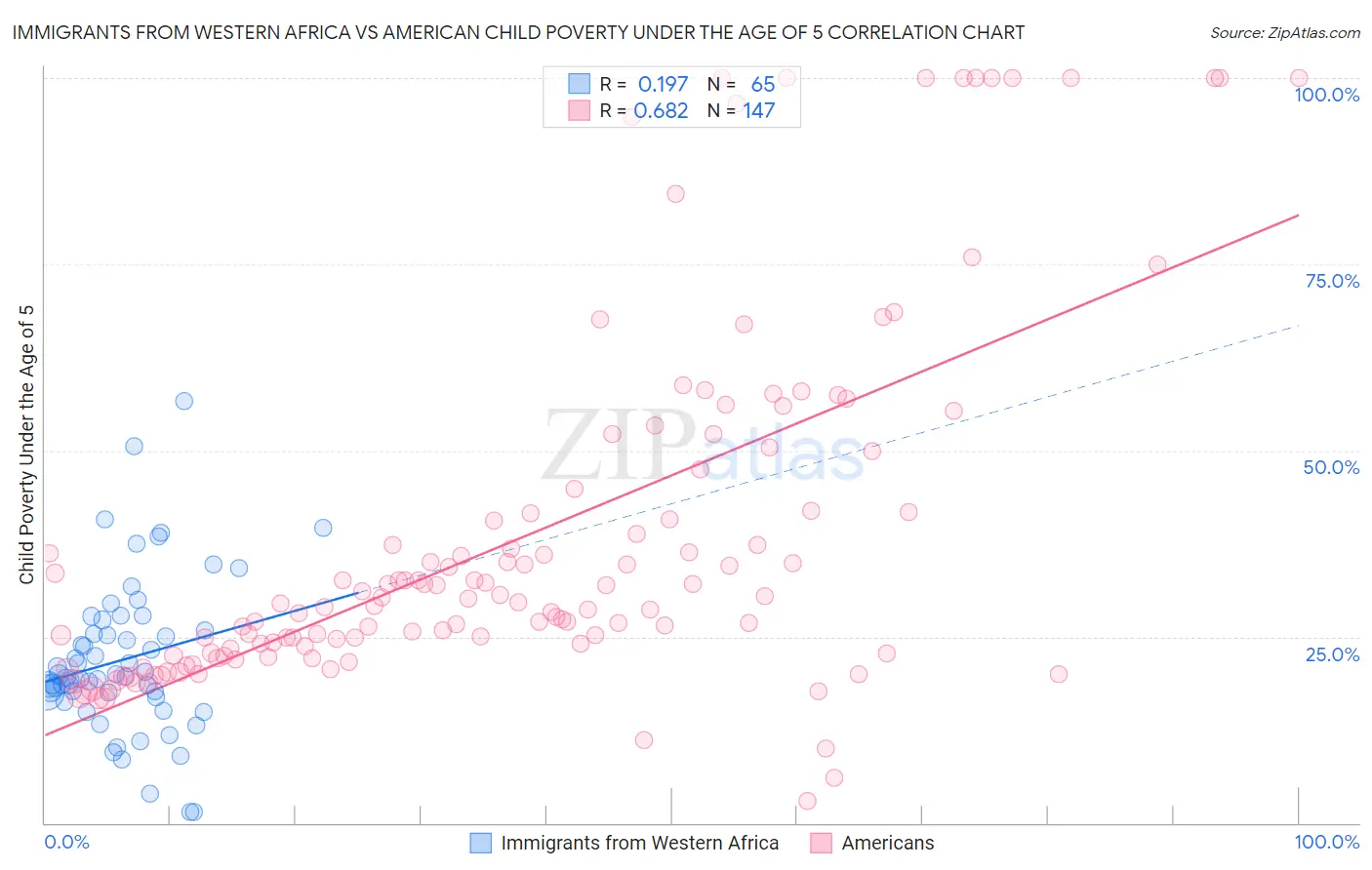 Immigrants from Western Africa vs American Child Poverty Under the Age of 5