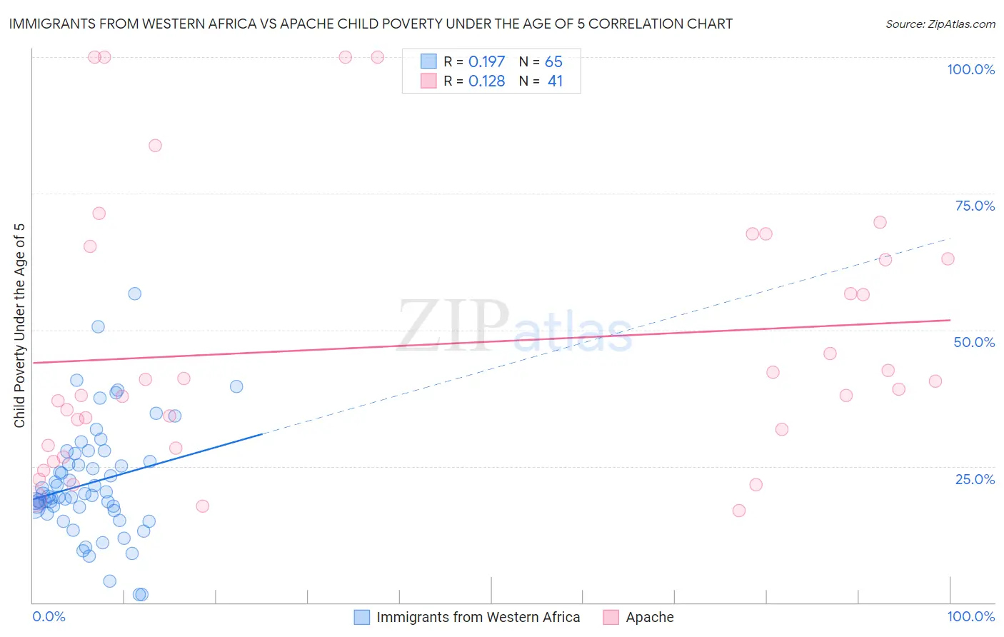 Immigrants from Western Africa vs Apache Child Poverty Under the Age of 5