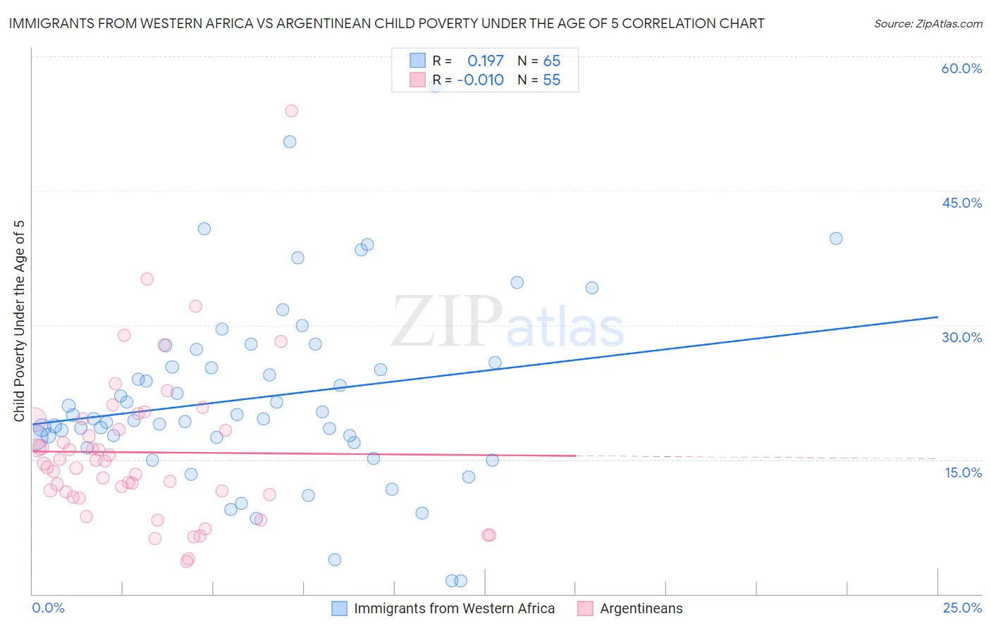 Immigrants from Western Africa vs Argentinean Child Poverty Under the Age of 5