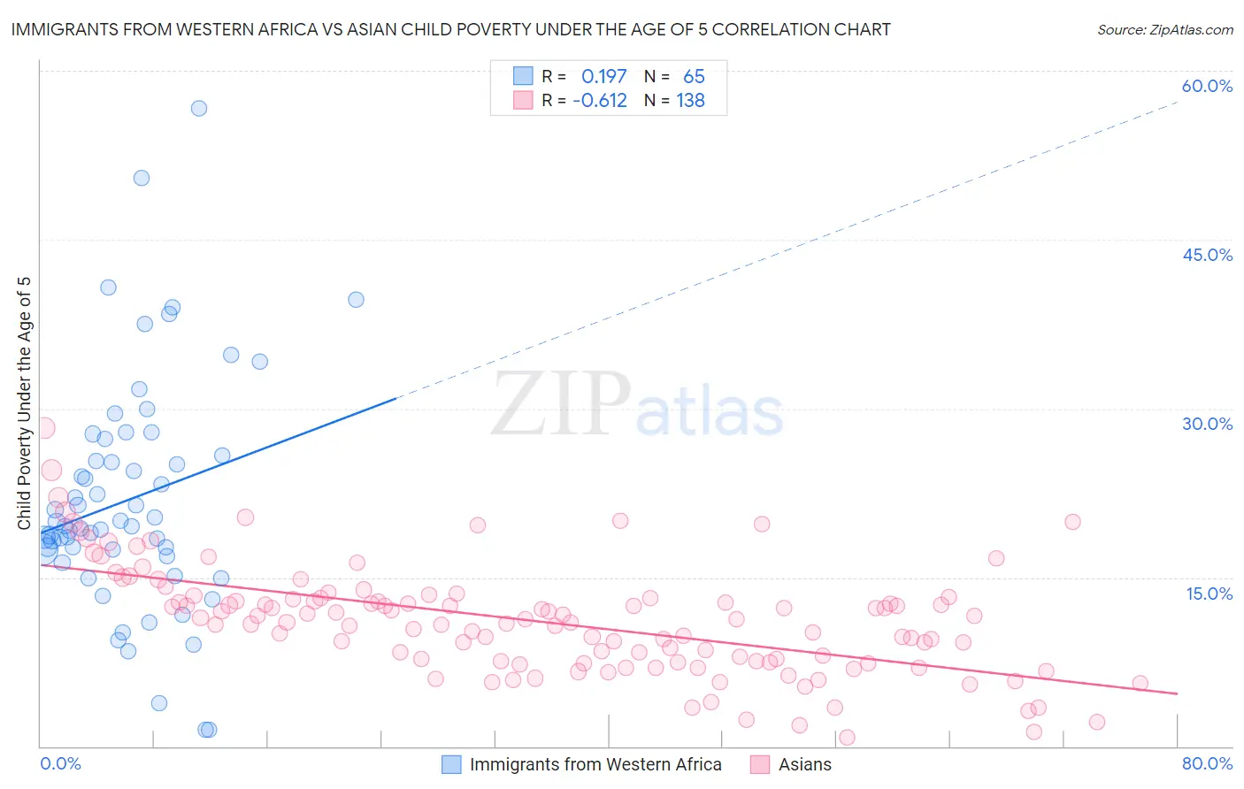 Immigrants from Western Africa vs Asian Child Poverty Under the Age of 5