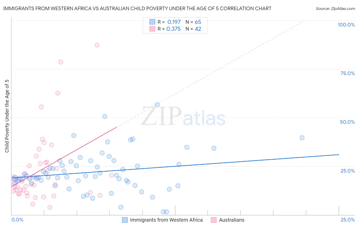 Immigrants from Western Africa vs Australian Child Poverty Under the Age of 5