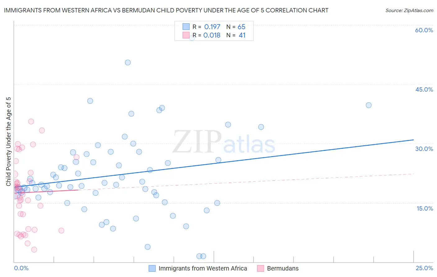 Immigrants from Western Africa vs Bermudan Child Poverty Under the Age of 5