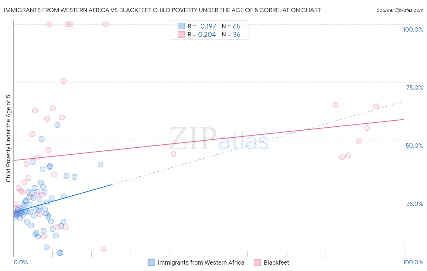 Immigrants from Western Africa vs Blackfeet Child Poverty Under the Age of 5