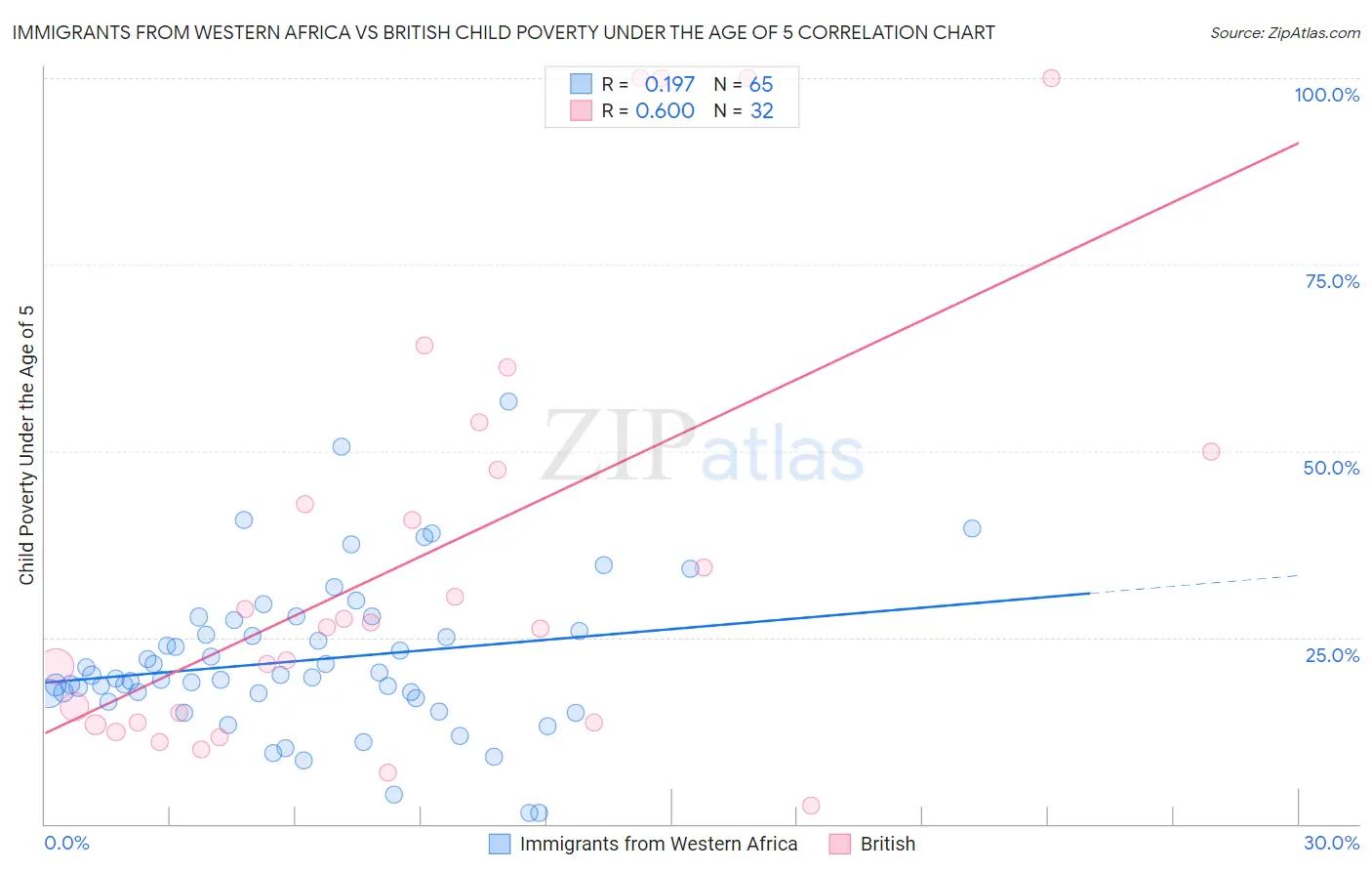 Immigrants from Western Africa vs British Child Poverty Under the Age of 5