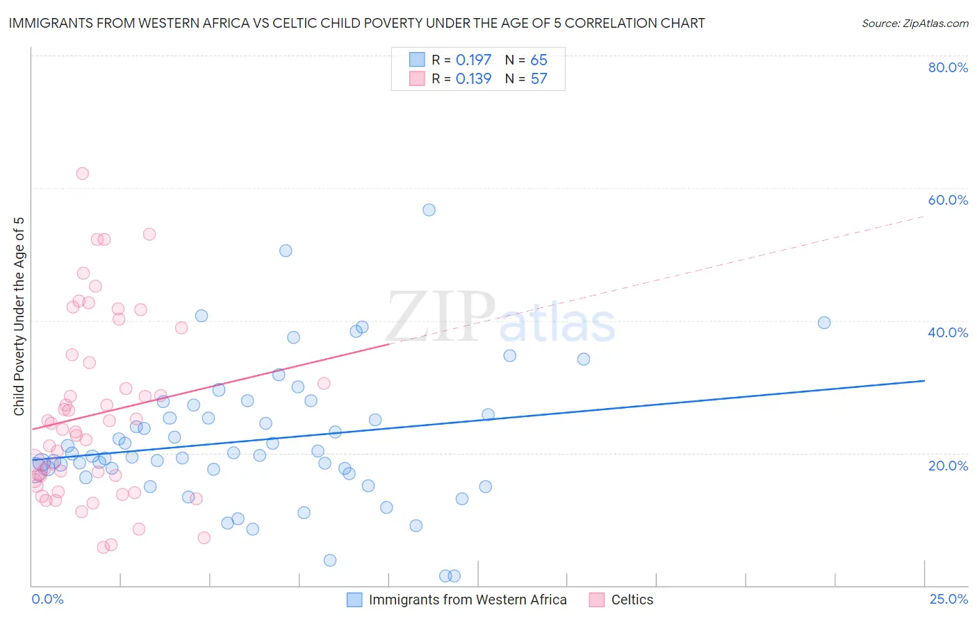 Immigrants from Western Africa vs Celtic Child Poverty Under the Age of 5