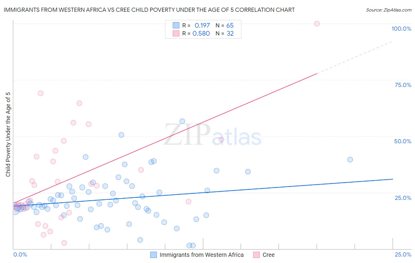 Immigrants from Western Africa vs Cree Child Poverty Under the Age of 5