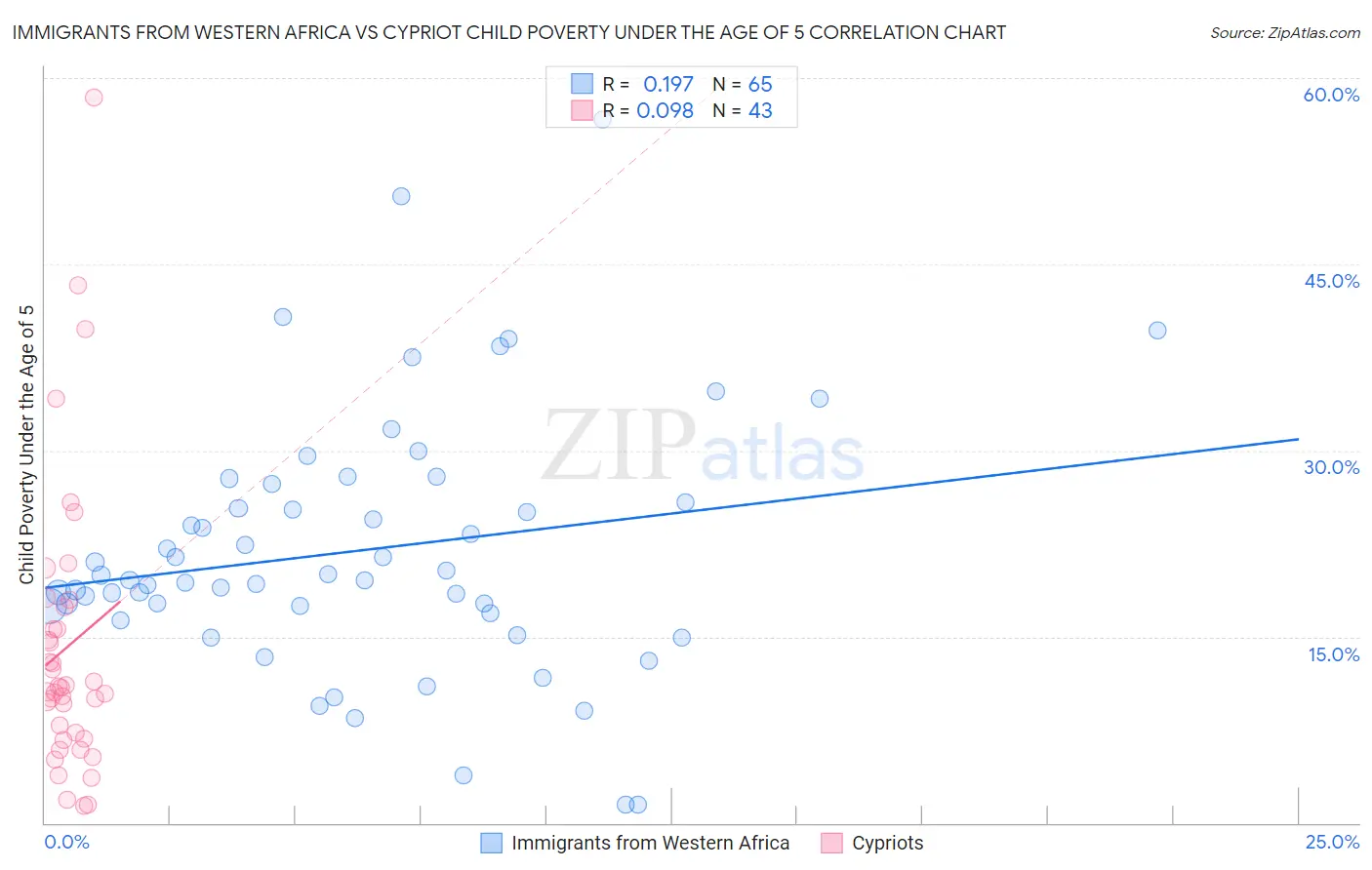 Immigrants from Western Africa vs Cypriot Child Poverty Under the Age of 5