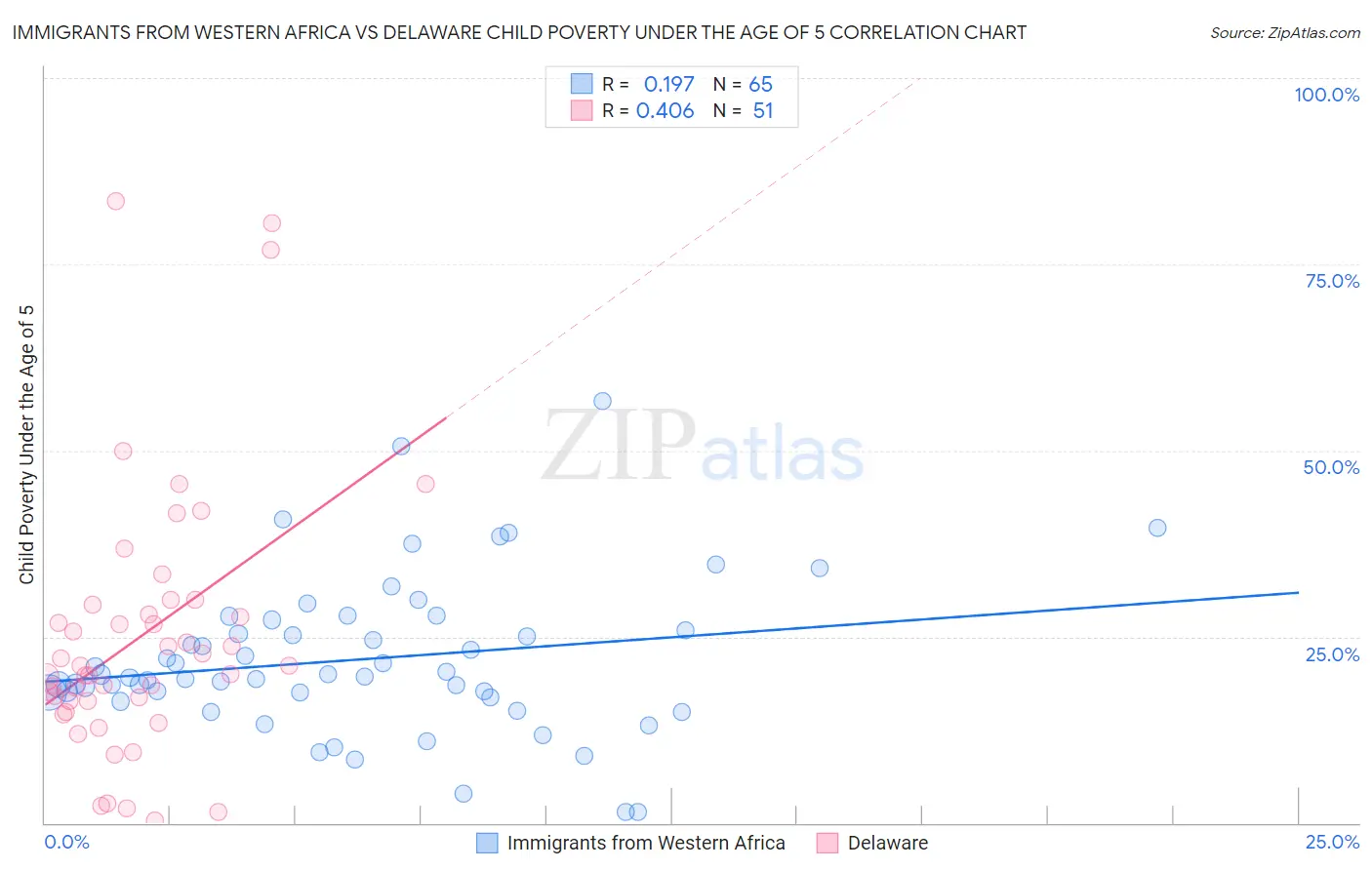 Immigrants from Western Africa vs Delaware Child Poverty Under the Age of 5