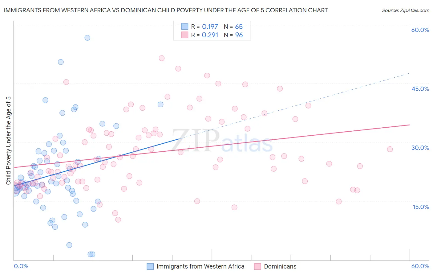 Immigrants from Western Africa vs Dominican Child Poverty Under the Age of 5