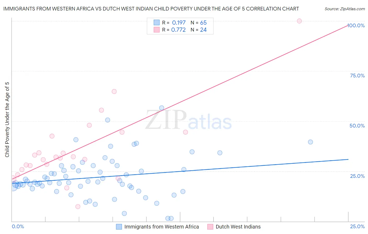 Immigrants from Western Africa vs Dutch West Indian Child Poverty Under the Age of 5