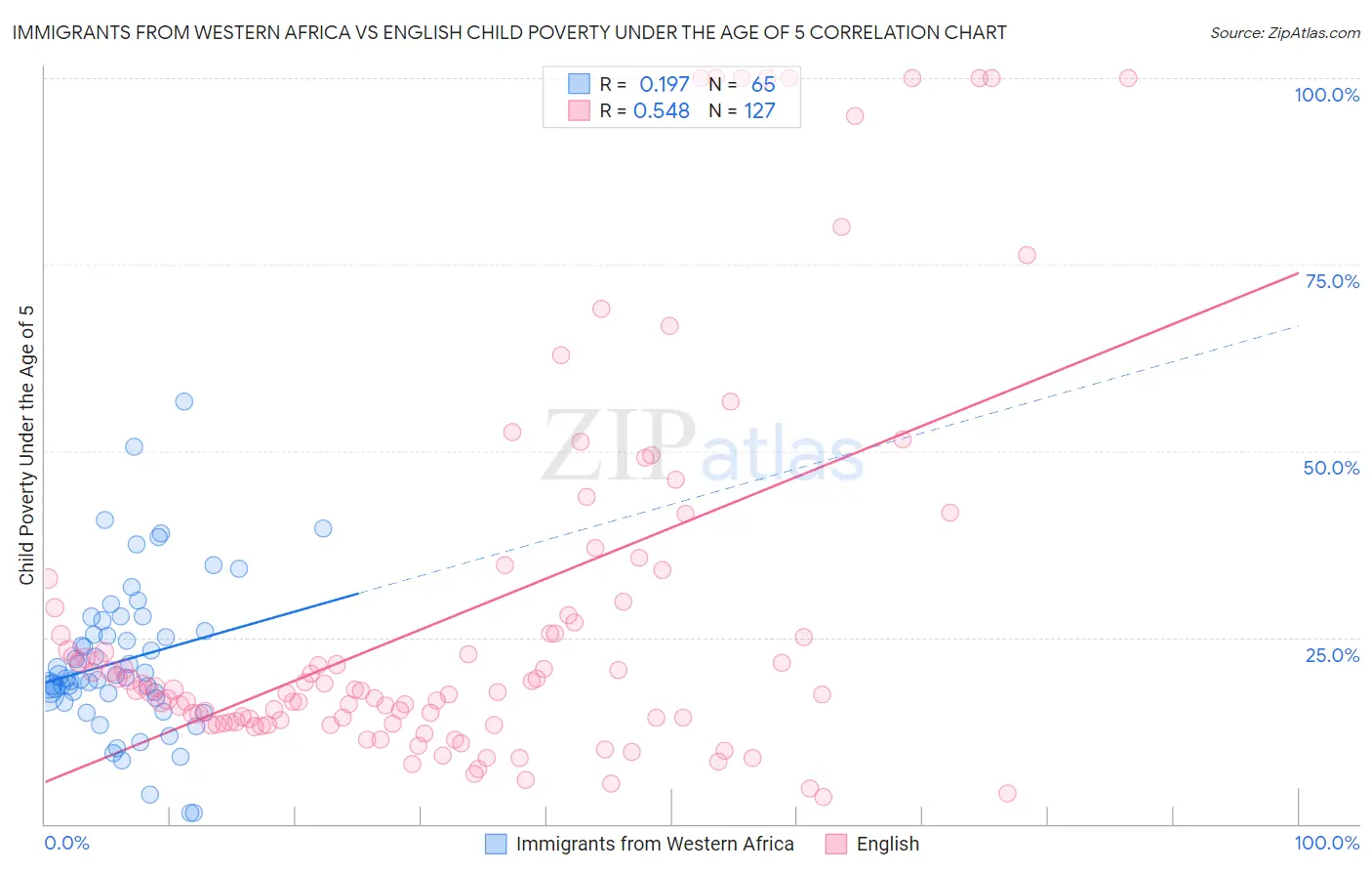 Immigrants from Western Africa vs English Child Poverty Under the Age of 5