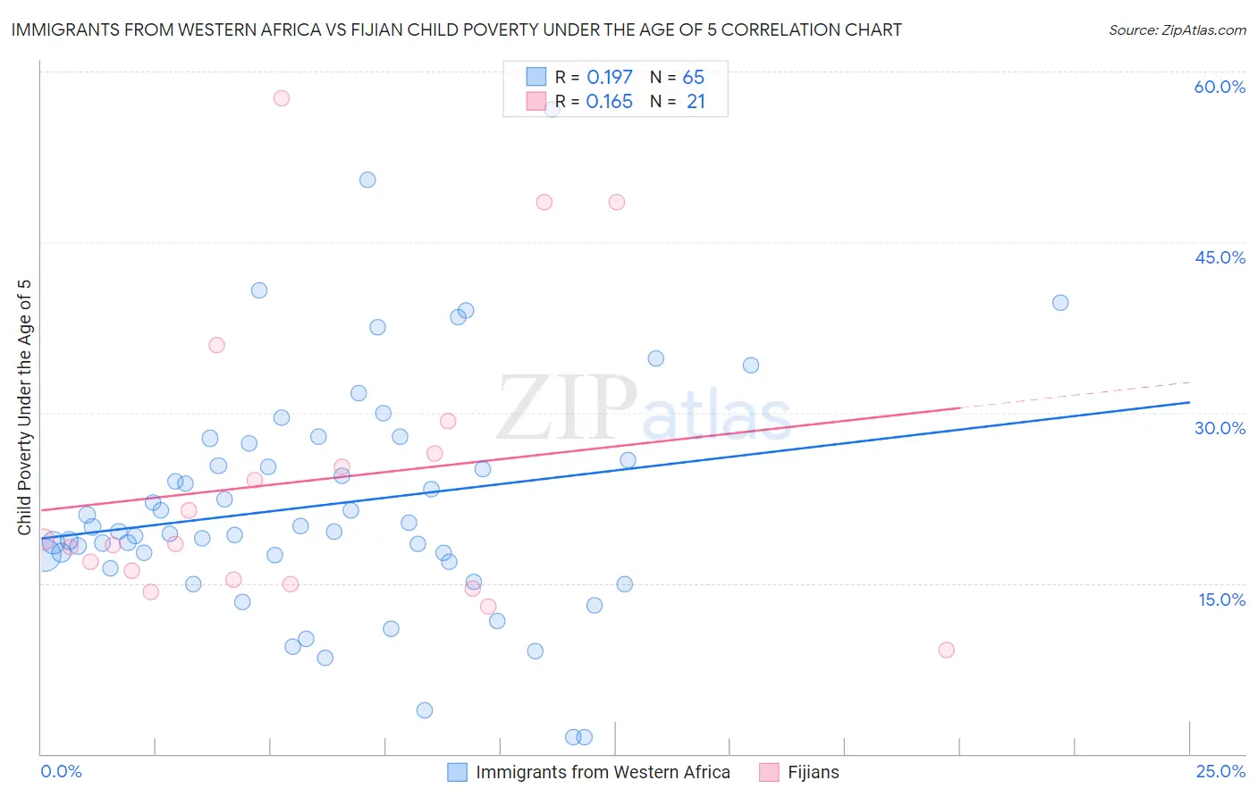 Immigrants from Western Africa vs Fijian Child Poverty Under the Age of 5