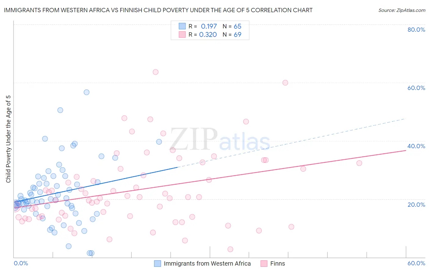 Immigrants from Western Africa vs Finnish Child Poverty Under the Age of 5