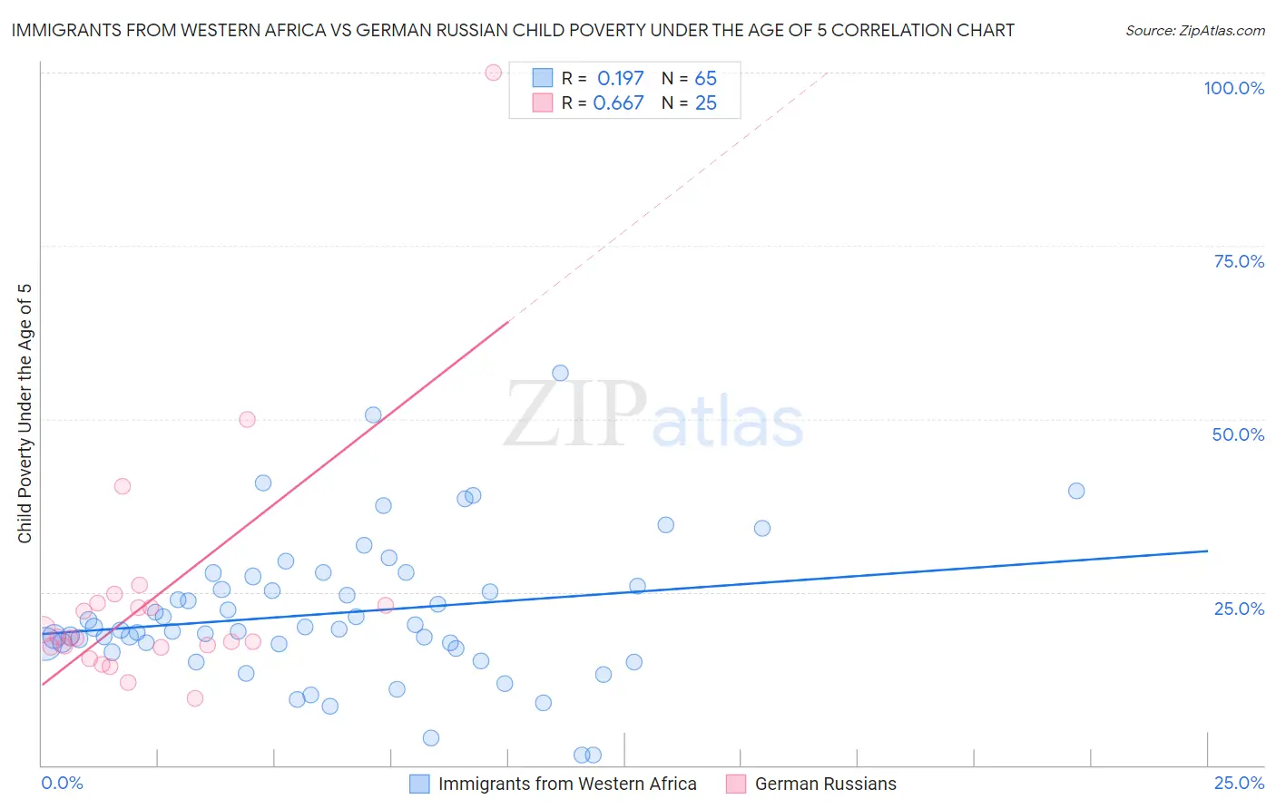 Immigrants from Western Africa vs German Russian Child Poverty Under the Age of 5