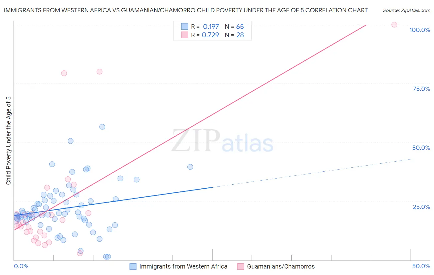 Immigrants from Western Africa vs Guamanian/Chamorro Child Poverty Under the Age of 5
