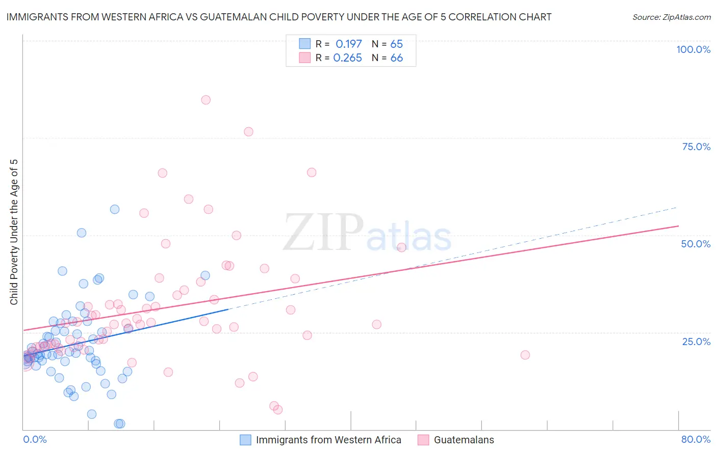 Immigrants from Western Africa vs Guatemalan Child Poverty Under the Age of 5