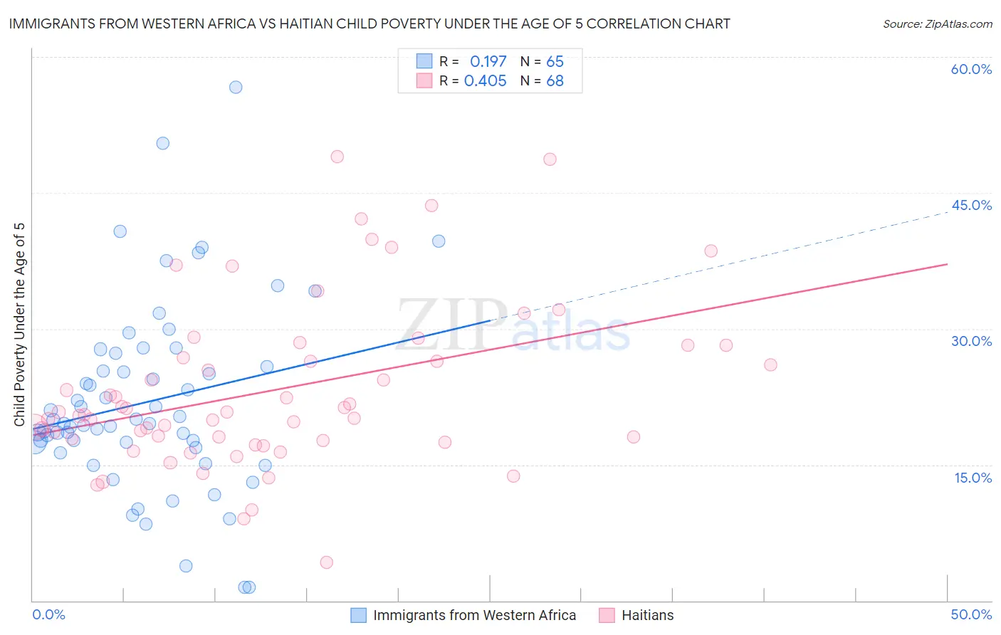 Immigrants from Western Africa vs Haitian Child Poverty Under the Age of 5