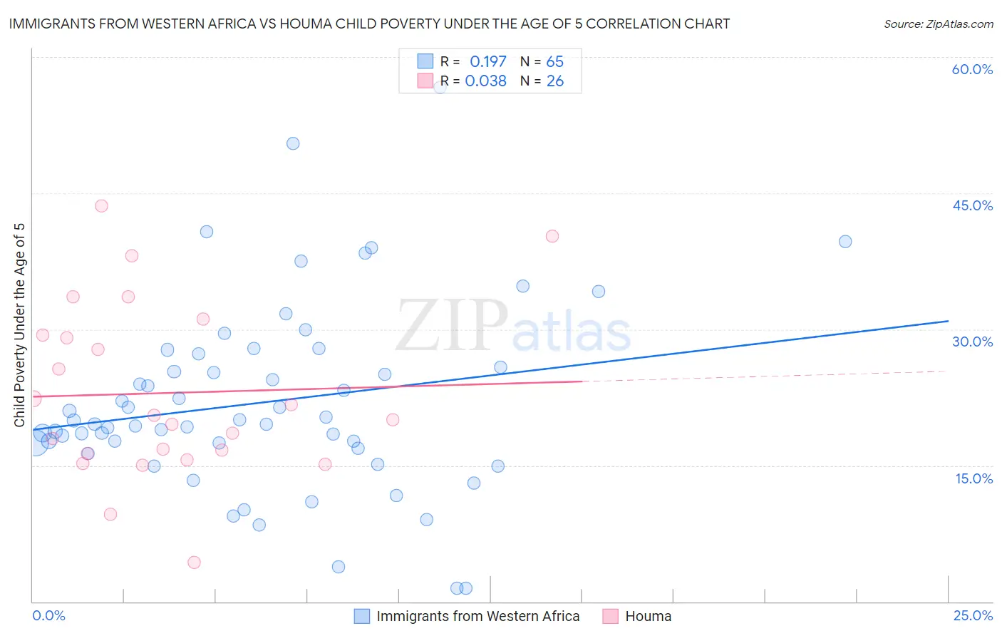 Immigrants from Western Africa vs Houma Child Poverty Under the Age of 5