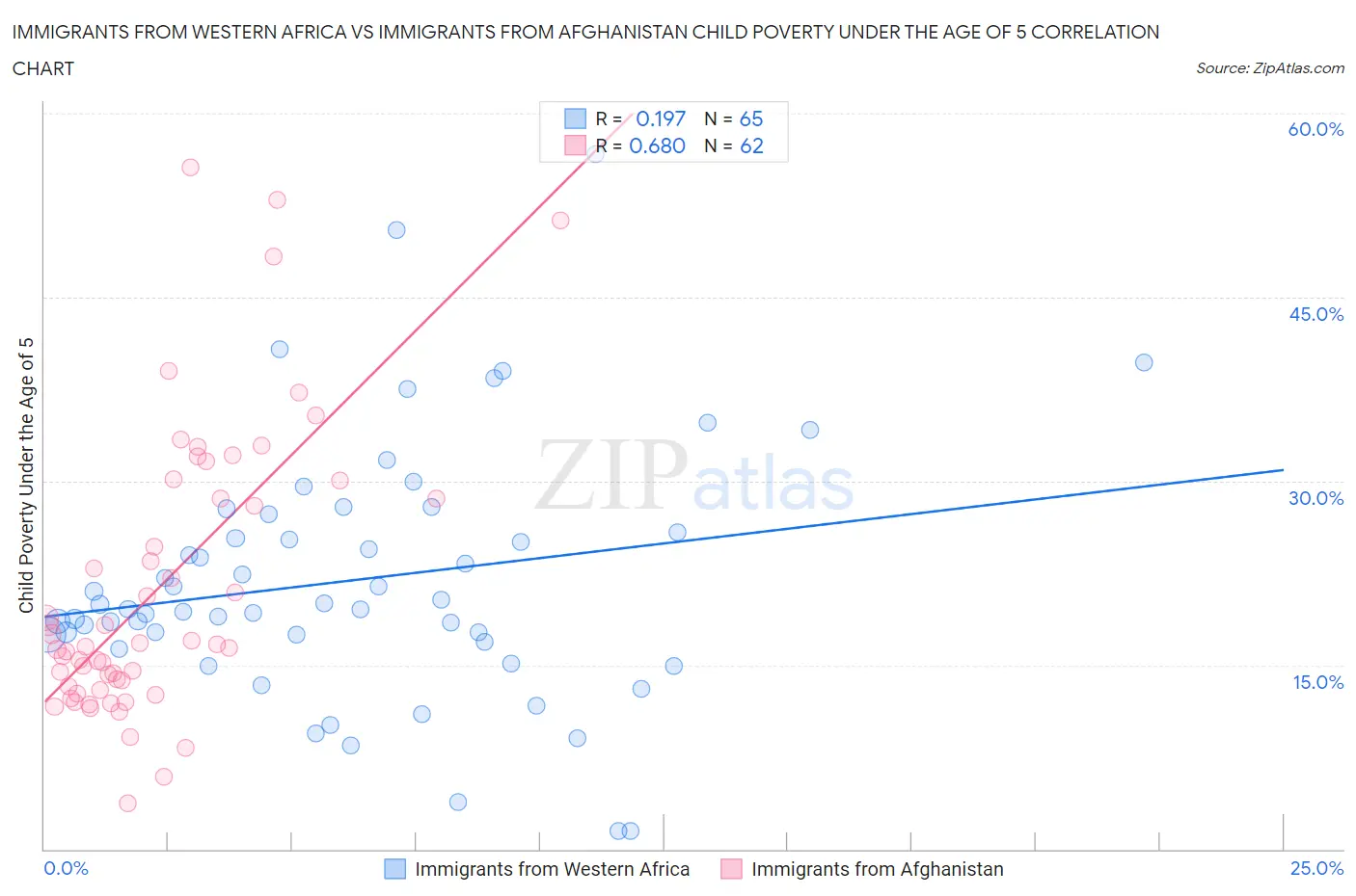 Immigrants from Western Africa vs Immigrants from Afghanistan Child Poverty Under the Age of 5
