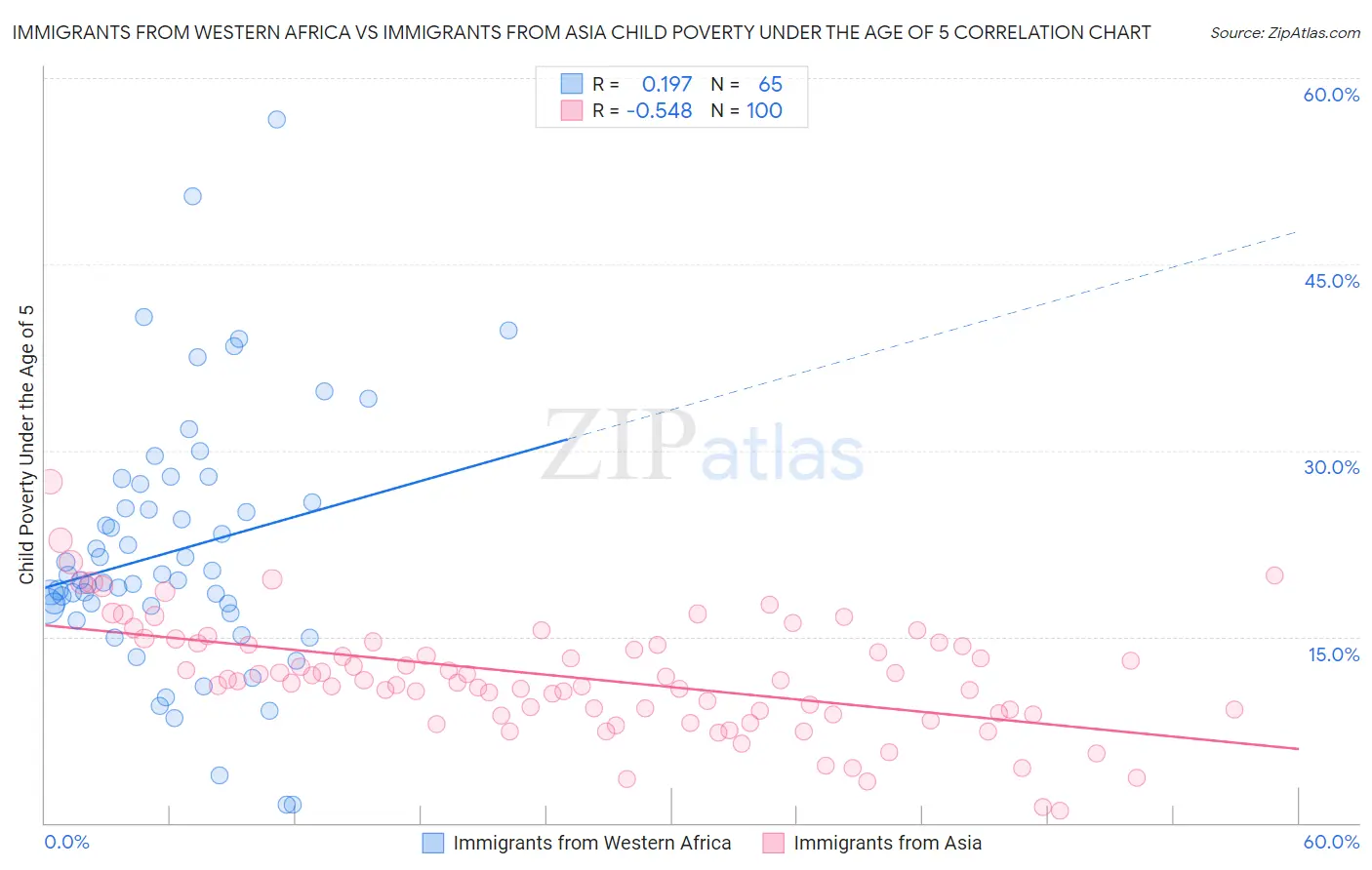 Immigrants from Western Africa vs Immigrants from Asia Child Poverty Under the Age of 5
