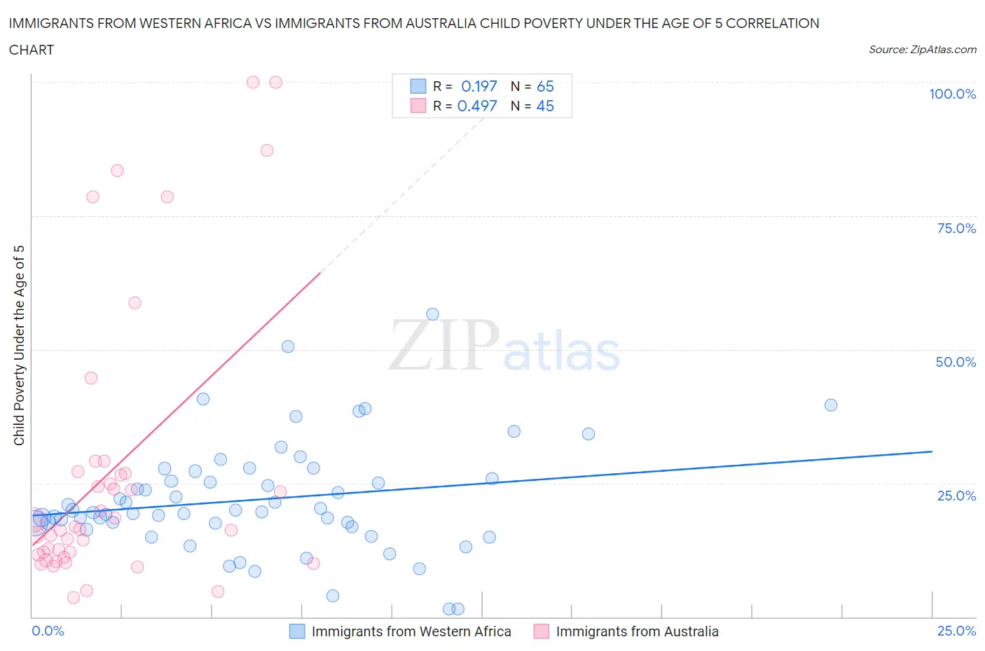 Immigrants from Western Africa vs Immigrants from Australia Child Poverty Under the Age of 5