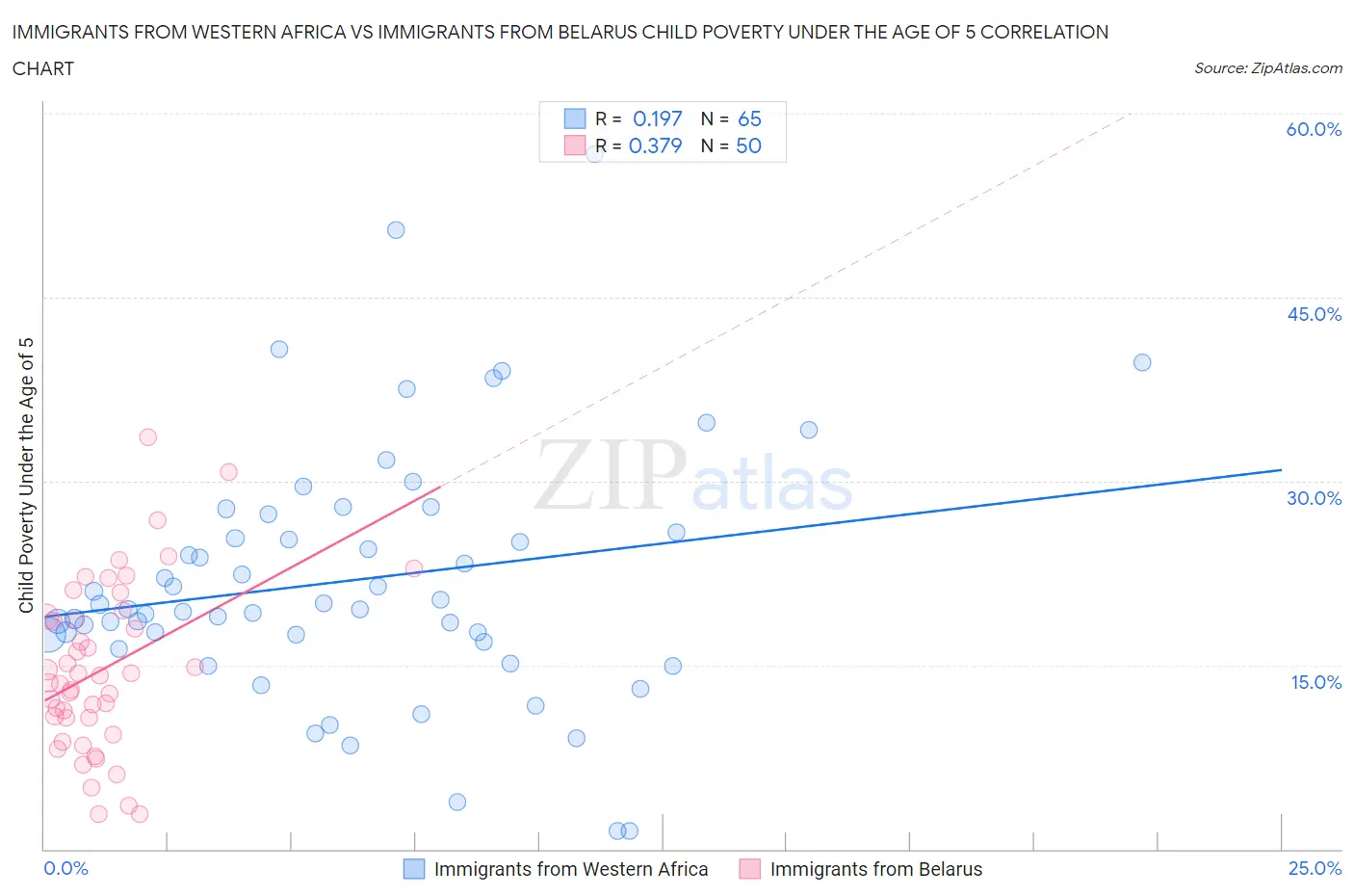 Immigrants from Western Africa vs Immigrants from Belarus Child Poverty Under the Age of 5