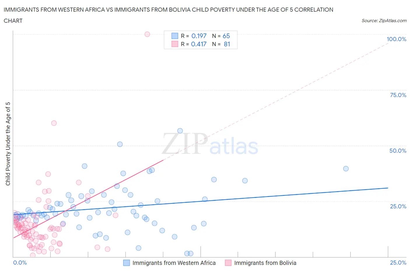 Immigrants from Western Africa vs Immigrants from Bolivia Child Poverty Under the Age of 5