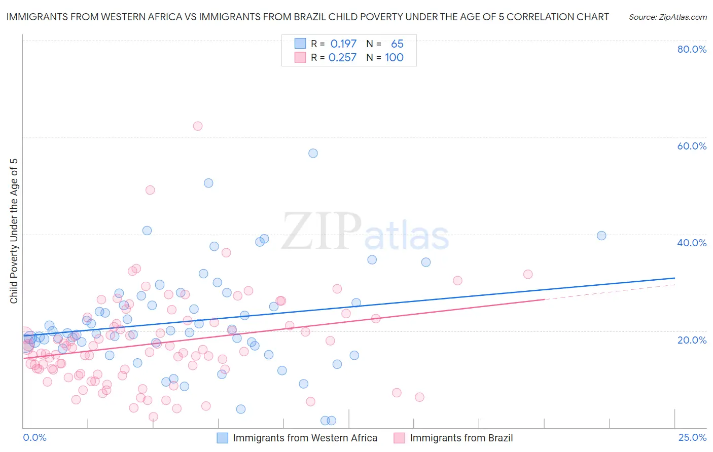Immigrants from Western Africa vs Immigrants from Brazil Child Poverty Under the Age of 5