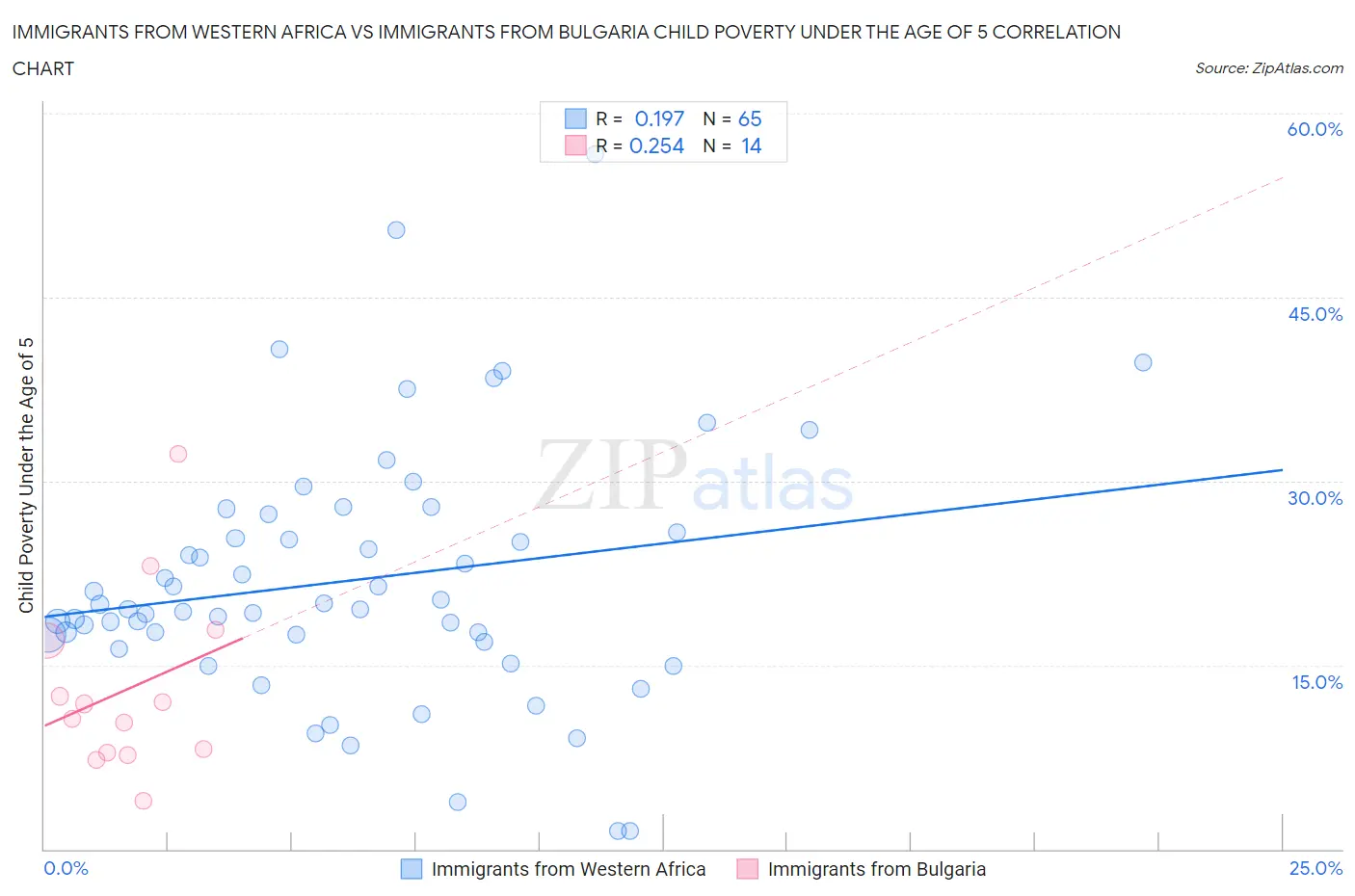 Immigrants from Western Africa vs Immigrants from Bulgaria Child Poverty Under the Age of 5