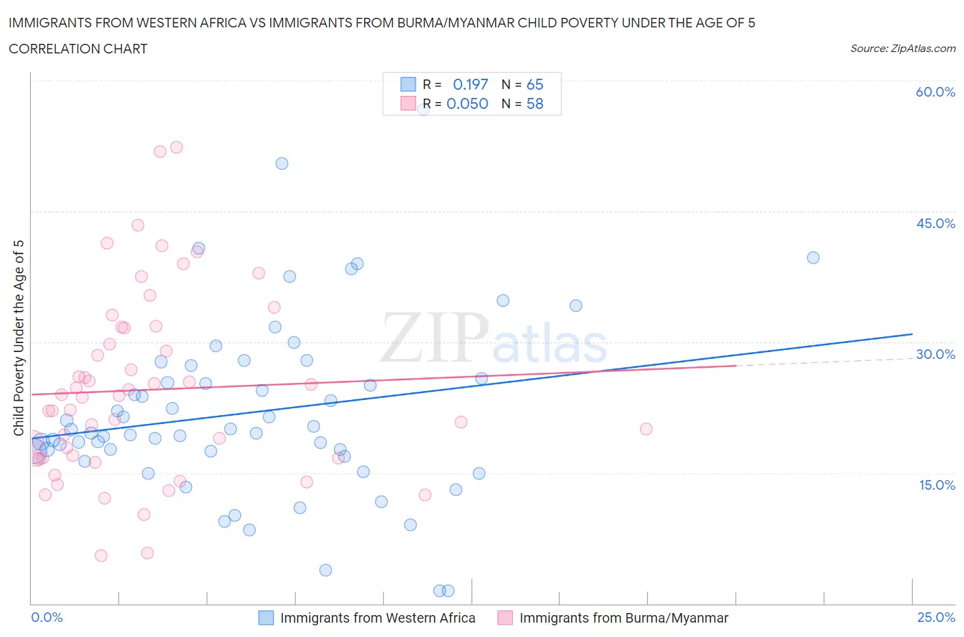 Immigrants from Western Africa vs Immigrants from Burma/Myanmar Child Poverty Under the Age of 5