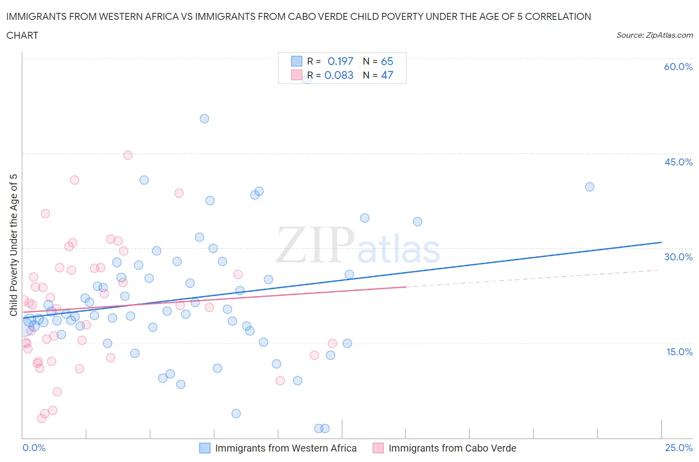 Immigrants from Western Africa vs Immigrants from Cabo Verde Child Poverty Under the Age of 5