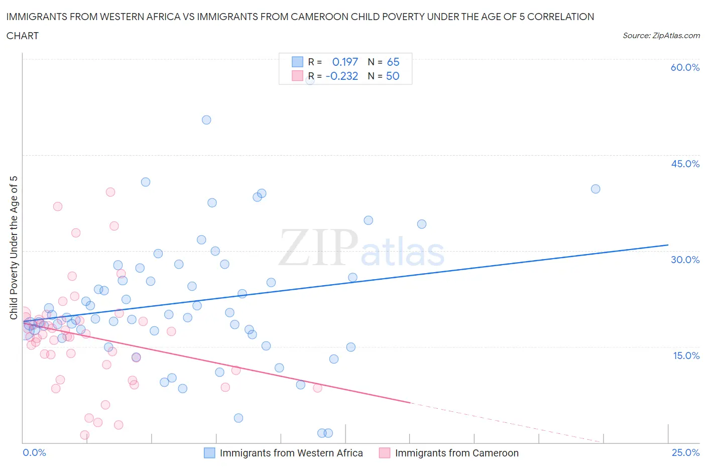 Immigrants from Western Africa vs Immigrants from Cameroon Child Poverty Under the Age of 5