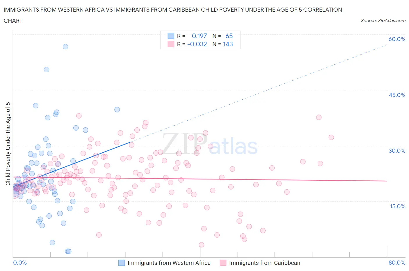 Immigrants from Western Africa vs Immigrants from Caribbean Child Poverty Under the Age of 5